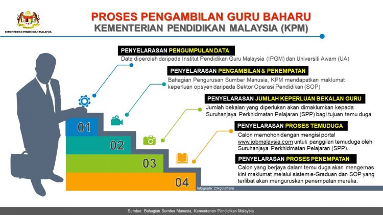 Proses Kriteria Pengambilan Guru Baharu KPM Yang Anda Perlu Tahu 750x422 1